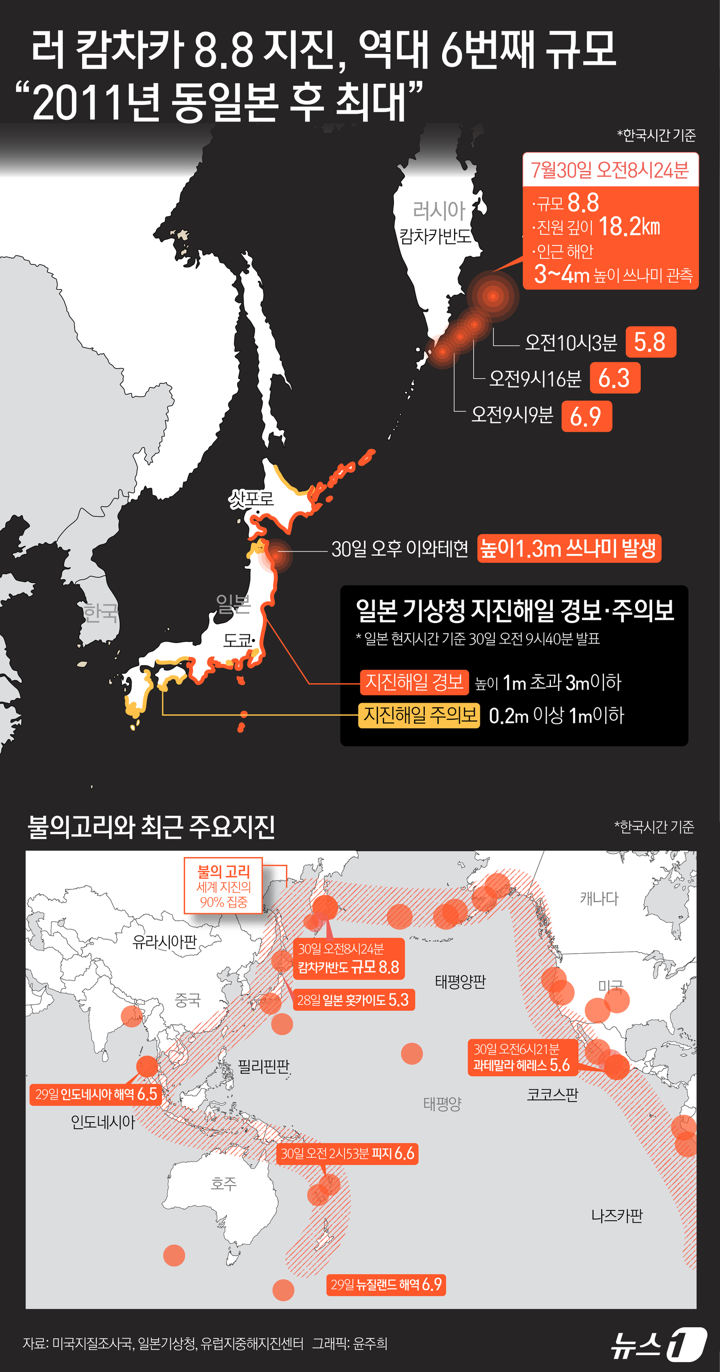 (서울=뉴스1) 윤주희 디자이너 = 러시아 극동 캄차카반도 동쪽 해역에서 30일 규모 8.8 강진이 발생했다. 남북한의 동해안에도 0.3m 미만의 쓰나미가 예보됐다. 태평양 연안 …