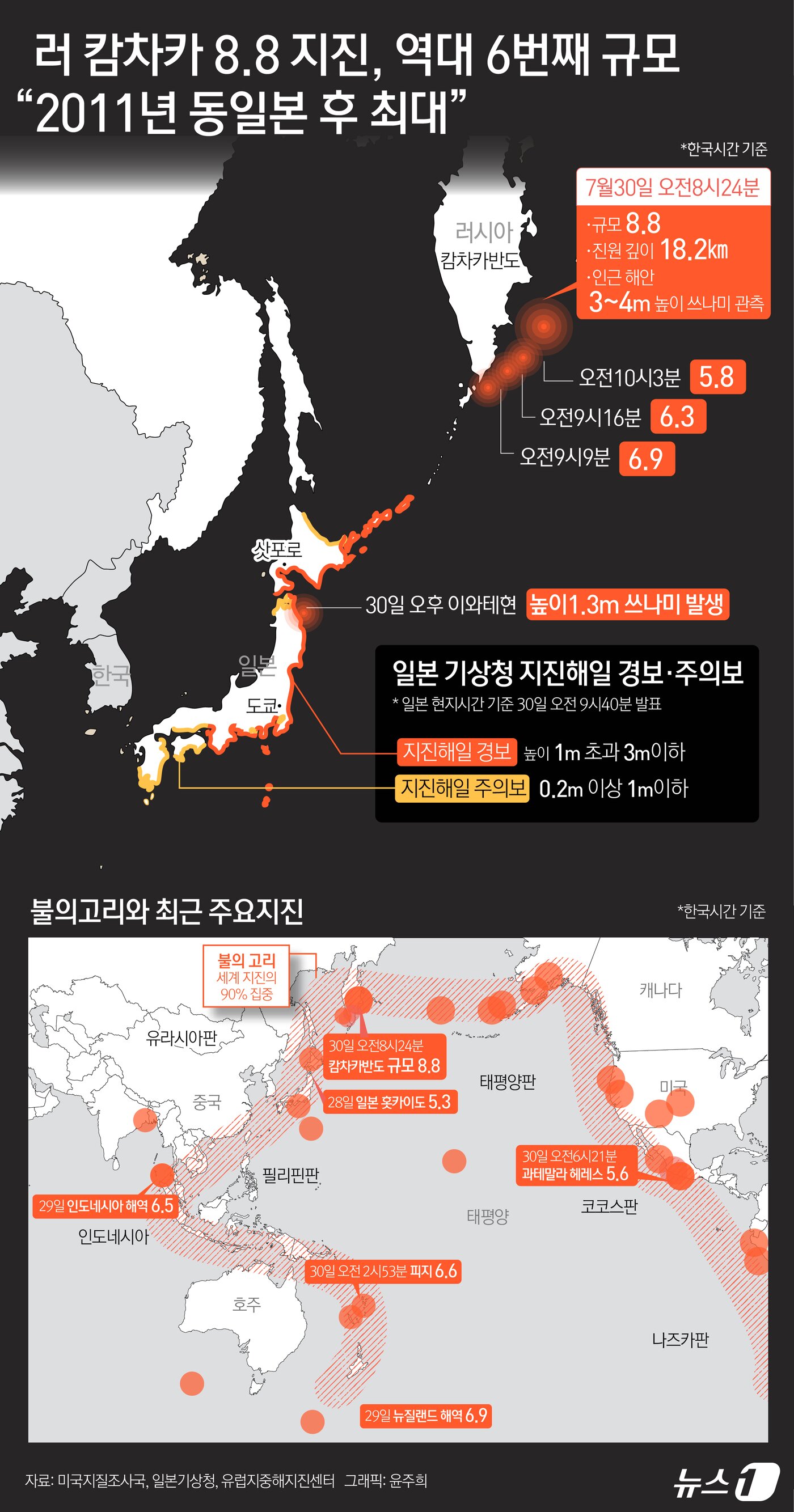 본문 이미지 - 러시아 극동 캄차카반도 동쪽 해역에서 30일 규모 8.8 강진이 발생했다. 남북한의 동해안에도 0.3m 미만의 쓰나미가 예보됐다. 태평양 연안 지역에 최대 3m의 쓰나미가 예측되면서 일본과 미국 하와이 및 캘리포니아 해안뿐 아니라 남미 에콰도르와 칠레까지 쓰나미 도달 예상 지역에 주의보가 내려졌다. ⓒ News1 윤주희 디자이너