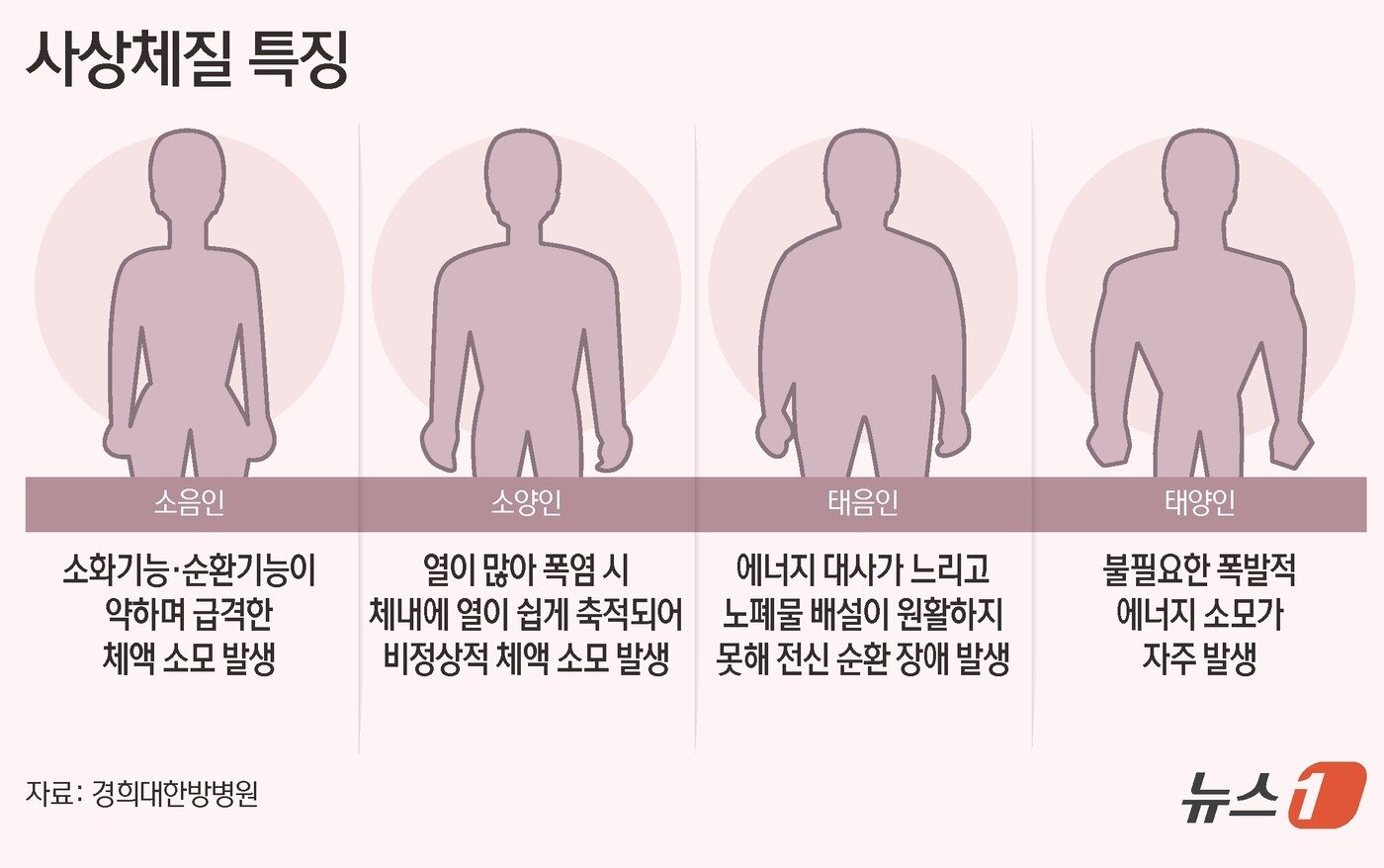 본문 이미지 - 사상의학에서는 개인의 건강 상태와 외형, 심리, 증상, 특징 등을 종합적으로 고려해 크게 4가지로 사람의 체질을 구분한다. ⓒ News1 김초희 디자이너