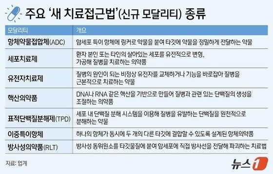 본문 이미지 - 주요 &#39;새 치료접근법&#39;&#40;신규 모달리티&#41; 종류.&#40;업계 자료&#41;/뉴스1 김지영 디자이너