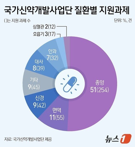 본문 이미지 - 국가신약개발사업단 질환별 지원과제&#40;단위 %, 건&#41;.&#40;국가신약개발사업단 제공&#41;/뉴스1 김지영 디자이너
