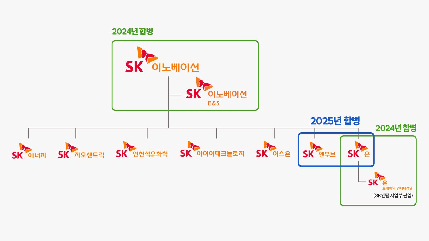 본문 이미지 - 2024-2025년 SK이노베이션 계열 포트폴리오 리밸런싱(SK이노베이션 제공)