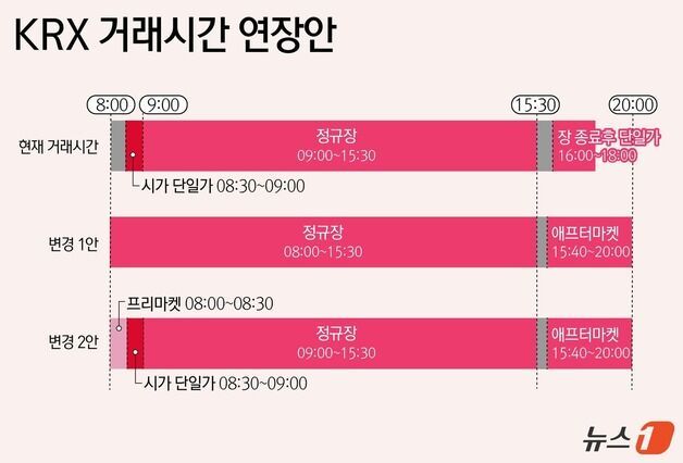 "오전 7시 개장도 가능"…위기의 KRX, 거래시간 연장안 의견수렴 착수