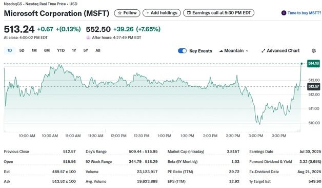 MS도 호실적, 시간외거래서 8% 급등(상보)