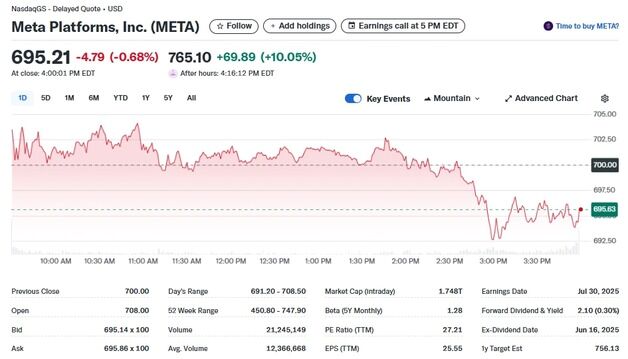 메타-MS 모두 깜짝 실적, 시간외서 주가 10%-8% 급등(종합)
