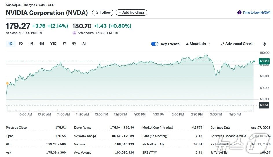 본문 이미지 - 엔비디아 일일 주가추이 - 야후 파이낸스 갈무리