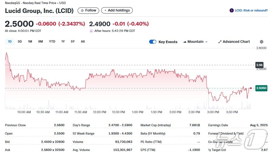 본문 이미지 - 루시드 일일 주가추이 - 야후 파이낸스 갈무리