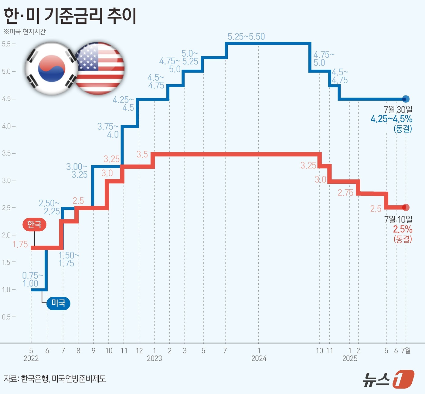 (서울=뉴스1) 김초희 디자이너 = 연준의 통화정책 결정 기구인 연방공개시장위원회(FOMC)는 이틀 일정의 회의를 마치고 30일(현지시간) 기준금리를 4.25~4.5%로 유지하기로 …