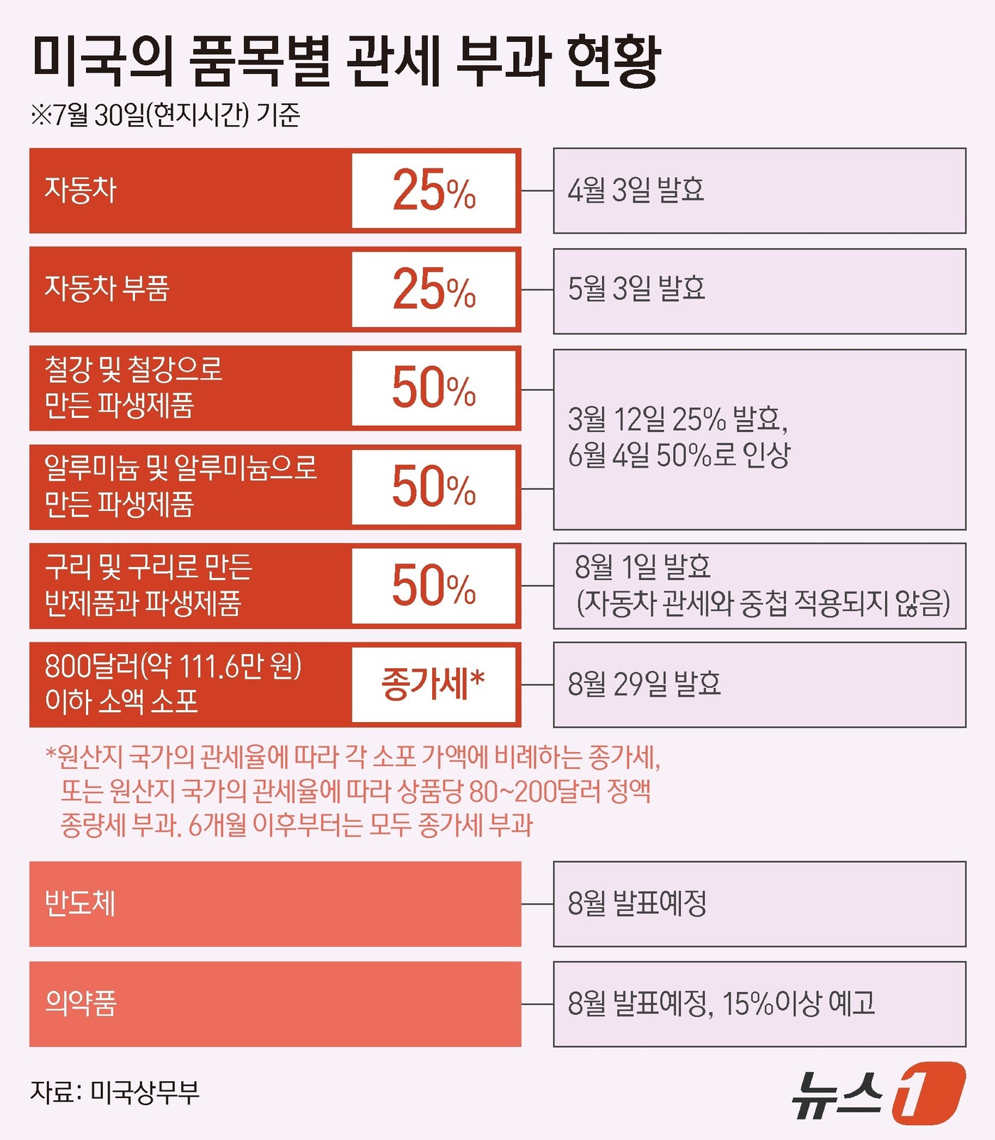 (서울=뉴스1) 양혜림 디자이너 = 로이터 통신과 뉴욕타임스(NYT) 등에 따르면, 백악관은 이날 트럼프 대통령이 오는 8월 29일부터 소액면세제도를 중단하는 행정명령에 서명했다고 …