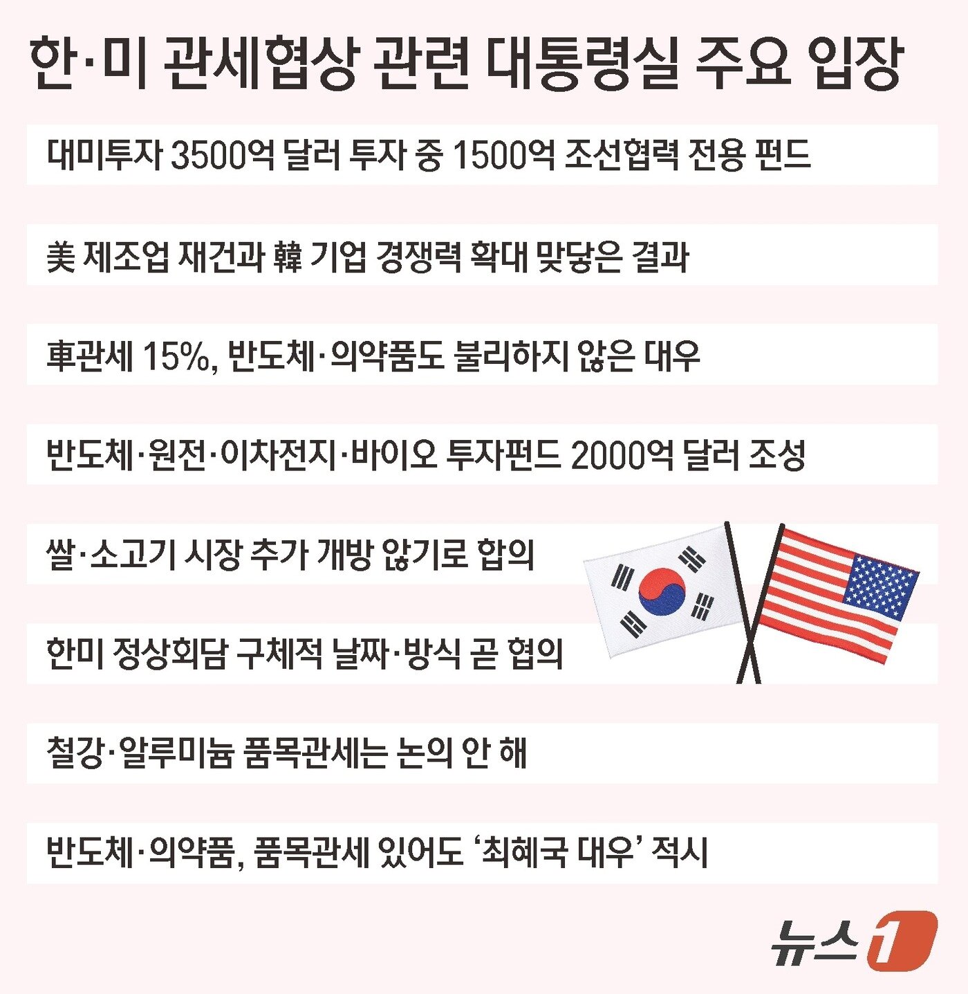 본문 이미지 - 대통령실은 31일 미국과의 관세협상에서 1500억 달러 규모의 조선 펀드를 포함해 3500억 달러 규모의 대미투자펀드를 조성하기로 한 것과 관련 &#34;전액 직접 투자라기보다는 대출, 보증을 포함한 규모＂라고 밝혔다. ⓒ News1 김초희 디자이너