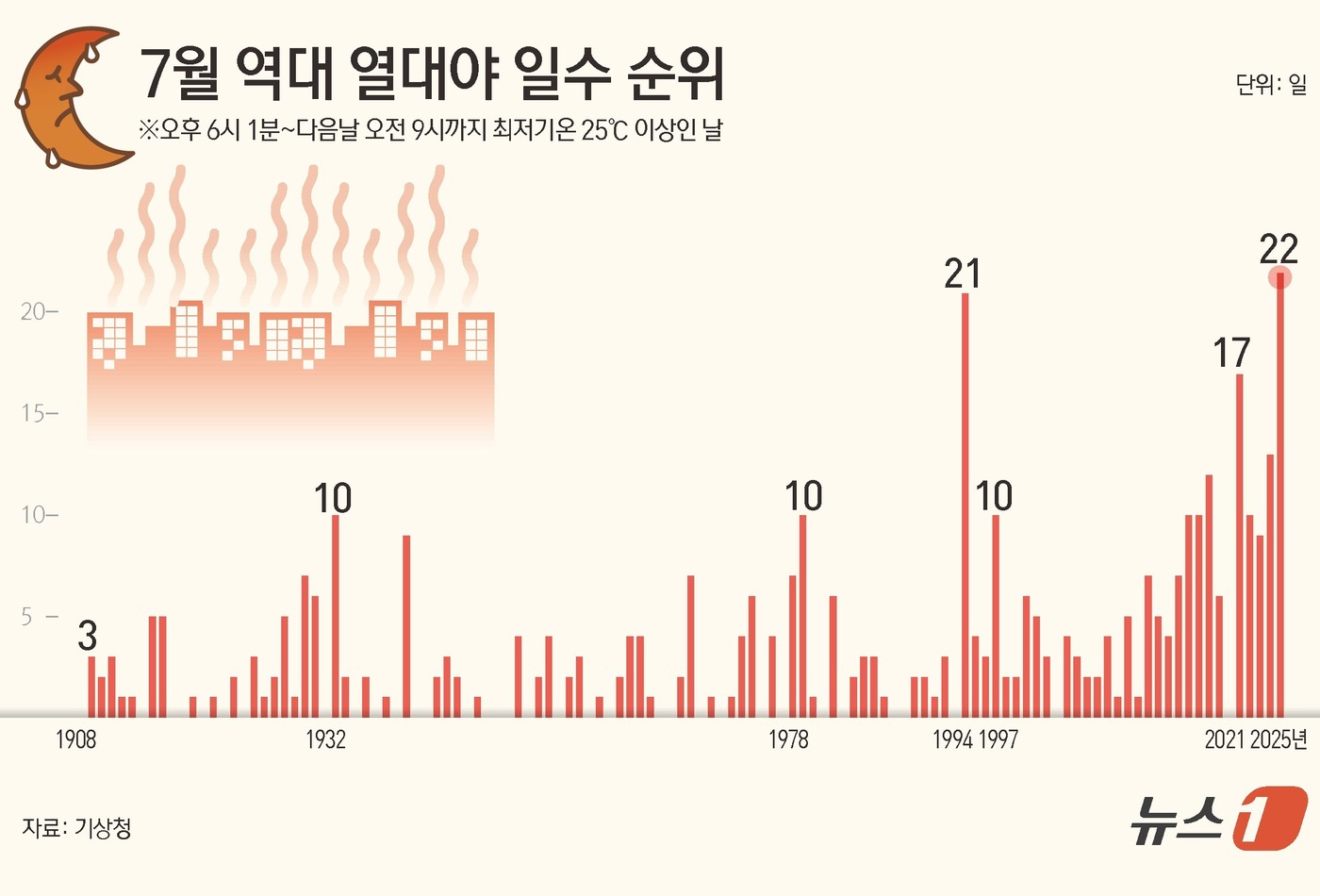 (서울=뉴스1) 김초희 디자이너 = 7월 서울 열대야 일수가 22일째 이어지며 117년 만에 최다 기록을 세웠다. 31일 아침 최저기온도 30도에 육박해 역대 최고치로 기록될 전망 …