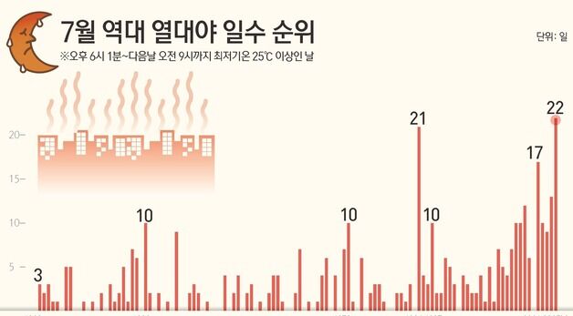 [그래픽] 7월 역대 열대야 일수 순위