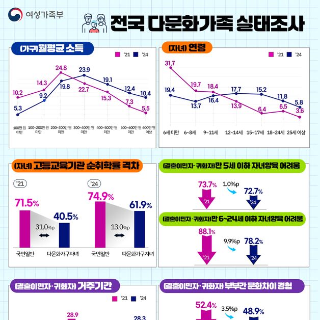 다문화 자녀 교육 소외 옛말…10명 중 6명 대학 진학
