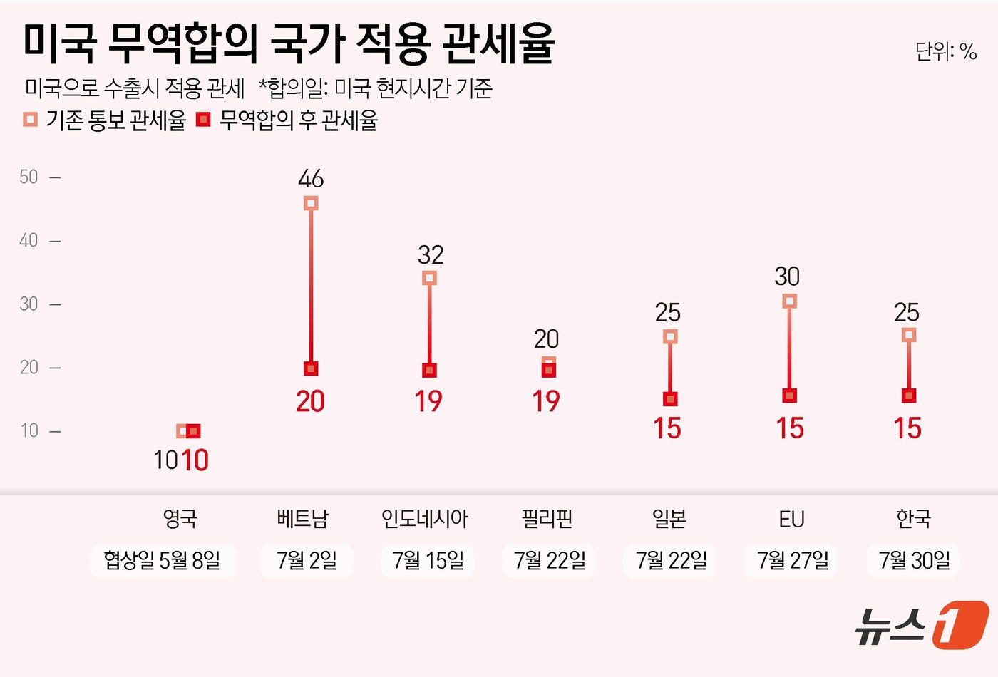 (서울=뉴스1) 윤주희 디자이너 = 31일 미국이 한국에 대한 상호관세를 기존 25%에서 15%로 낮추기로 합의했다. 이는 일본, 유럽연합(EU)이 미국과 합의한 것과 동일한 수준 …