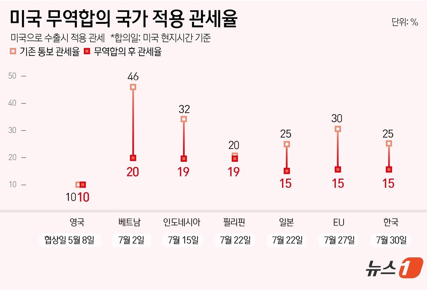 본문 이미지 - 31일 미국이 한국에 대한 상호관세를 기존 25%에서 15%로 낮추기로 합의했다. 이는 일본, 유럽연합&#40;EU&#41;이 미국과 합의한 것과 동일한 수준이다. ⓒ News1 윤주희 디자이너