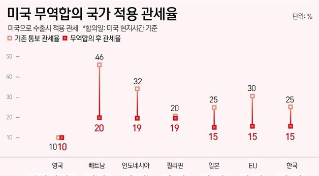 [그래픽] 미국 무역합의 국가 적용 관세율