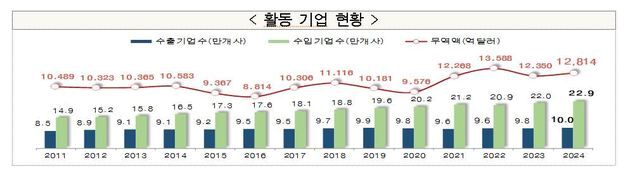 무역 활동기업 전년비 3.7% 증가…2017년 통계 이후 최대치