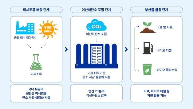 한국필립모리스, 미세조류 활용 탄소 저감 실증 시설 2주년 성과 공유
