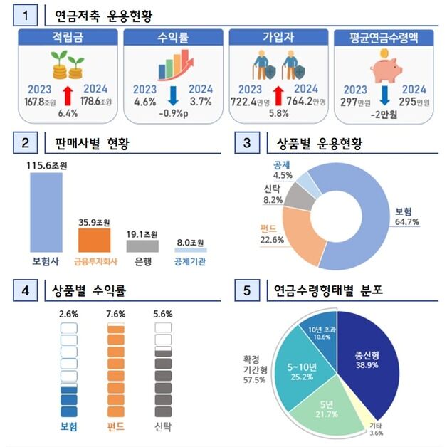 지난해 연금저축 적립금 178.6조원…펀드 수익률이 2배 높았다