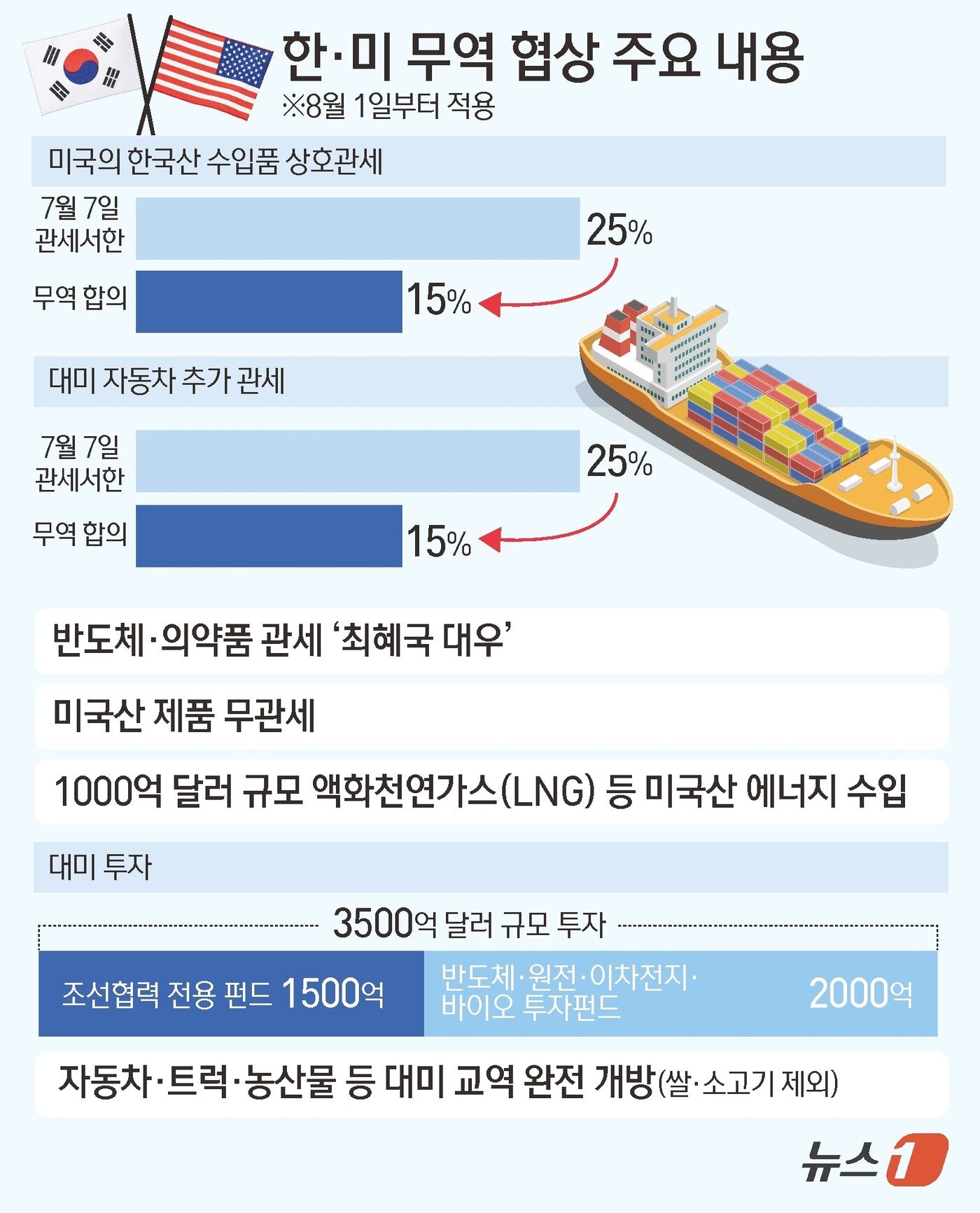 본문 이미지 - 한국과 미국이 관세 협상 시한을 하루 남기고 한국산 제품에 대한 &#39;상호관세&#39;를 예고했던 25%에서 15%로 낮추는 것을 골자로 한 무역 협상을 타결했다. ⓒ News1 김초희 디자이너