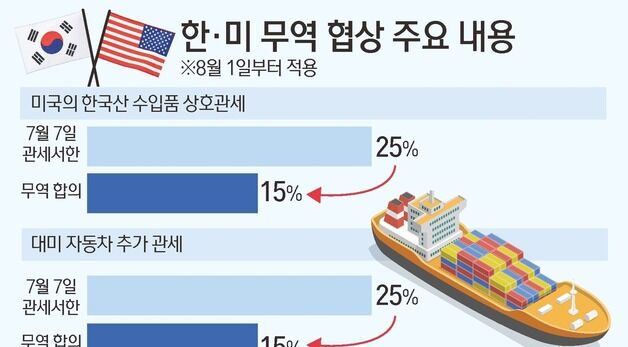 [그래픽] 한·미 무역 협상 주요 내용