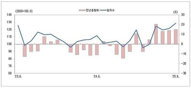 본문 이미지 - 충북 광공업 생산 추이.(충청지방통계청 제공. 재판매 및 DB금지)/뉴스1