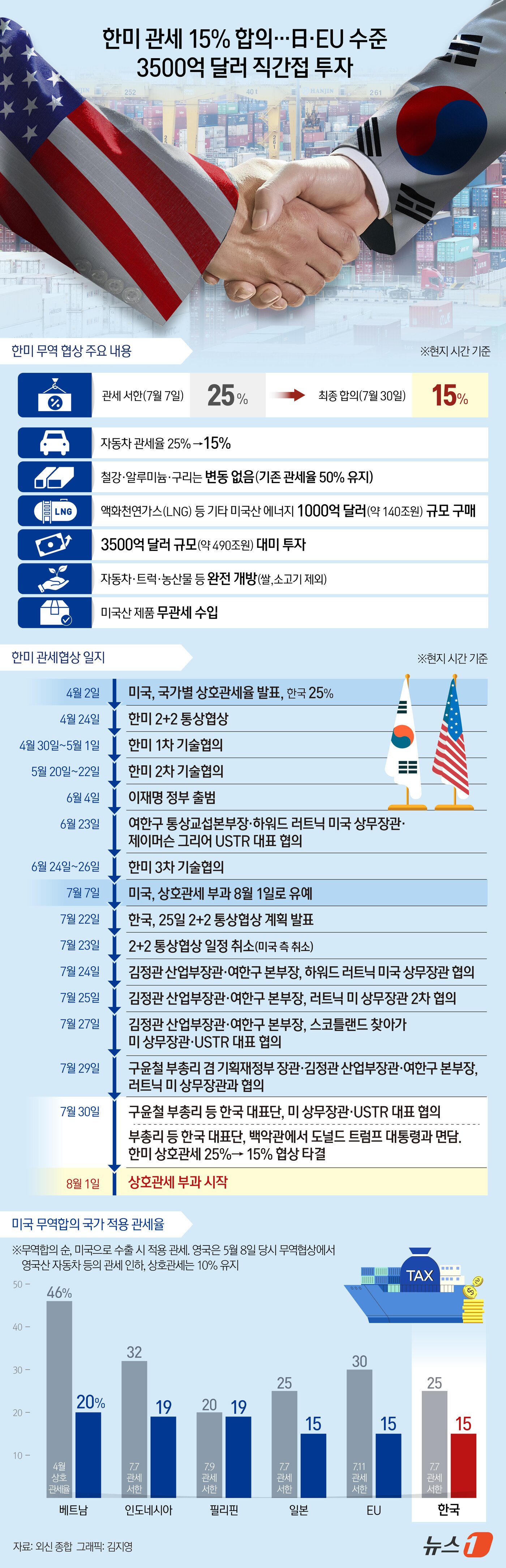 본문 이미지 - 한국과 미국이 관세 협상 시한을 하루 남기고 한국산 제품에 대한 &#39;상호관세&#39;를 예고했던 25%에서 15%로 낮추는 것을 골자로 한 무역 협상을 타결했다. ⓒ News1 김지영 디자이너