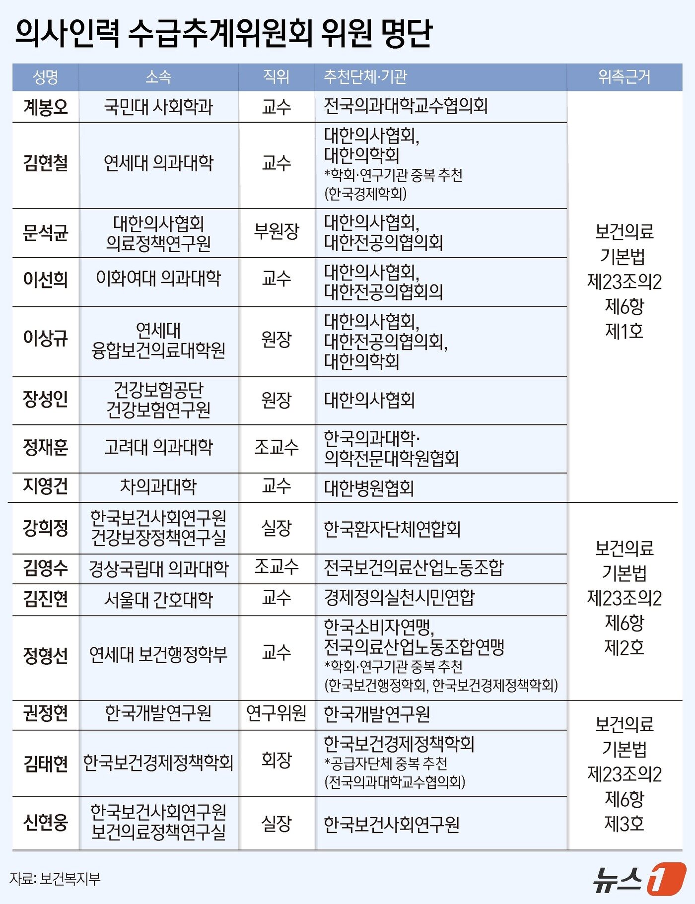 본문 이미지 - 의사인력 수급추계위원회 위원 명단 ⓒ News1 양혜림 디자이너