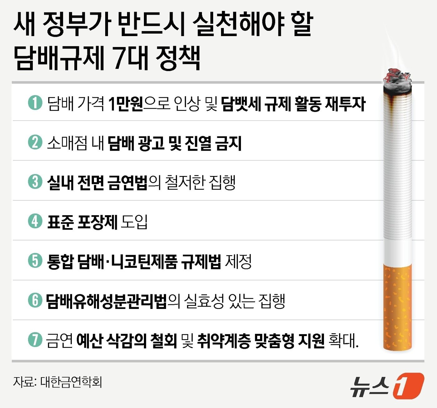 본문 이미지 - 새 정부가 반드시 실천해야 할 담배규제 7대 정책 ⓒ News1 윤주희 디자이너