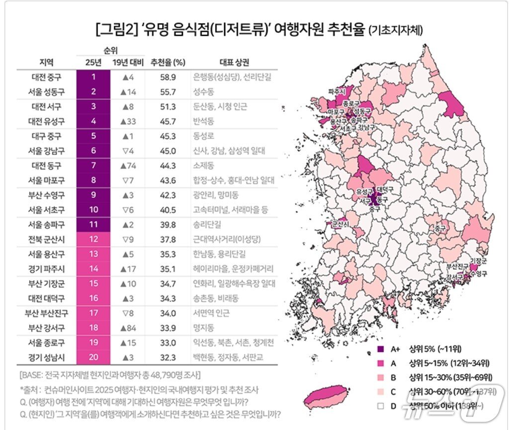 본문 이미지 - 대전 &#39;성심당&#39;이 대전시 전체를 디저트 전국 1위 광역시로 이끌었다. 사진은 조사 결과표 &#40;컨슈머인사이트 제공. 재판매 및 DB금지&#41;2025.7.31/뉴스1