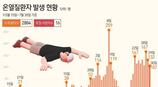 [그래픽] 온열질환자 발생 현황