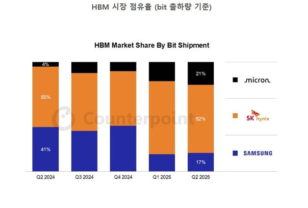 SK하닉, 2Q 사상 첫 메모리 매출 1위…삼성 HBM 2분기 반등