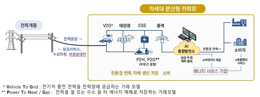 본문 이미지 - 차세대 분산형 전력망 모식도 &#40;산업통상자원부 제공&#41; 2025.07.31 /뉴스1