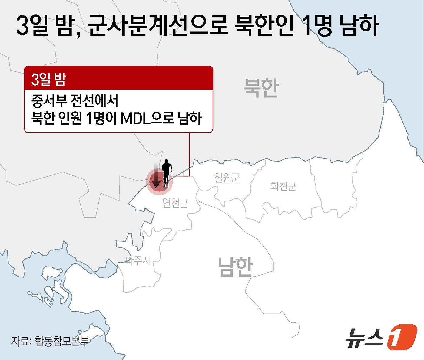 (서울=뉴스1) 윤주희 디자이너 = 4일 합동참모본부(합참)에 따르면 전날인 3일 밤 중서부 전선에서 북한 인원 1명이 MDL을 넘어왔다. 이 인원이 군인인지, 민간인인지 여부는 …