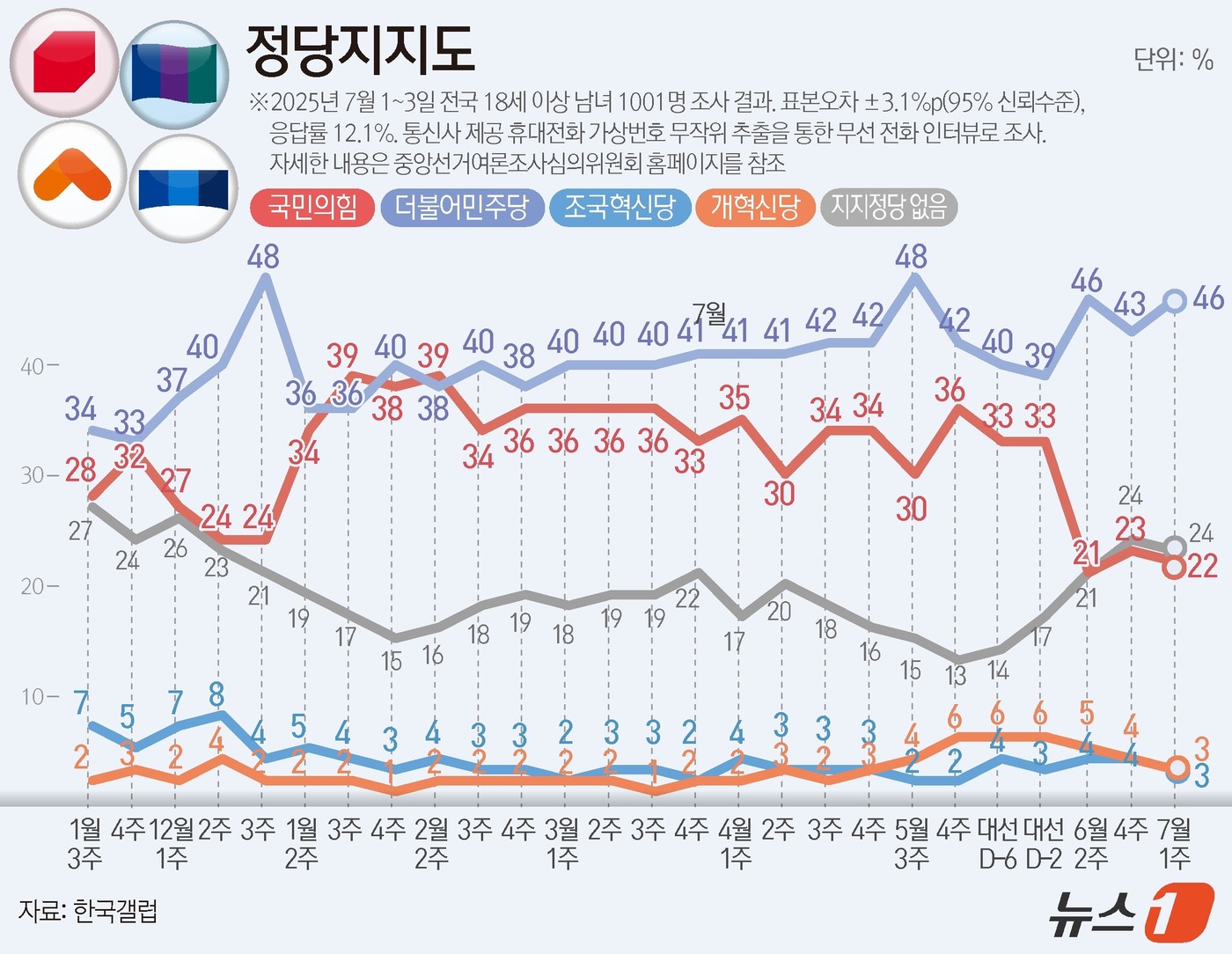 (서울=뉴스1) 윤주희 디자이너 = 한국갤럽이 지난 1~3일 전국 만 18세 이상 남녀 1001명을 대상으로 진행한 정당 지지도 조사 결과, 민주당이 46%, 국민의힘은 22%로 …