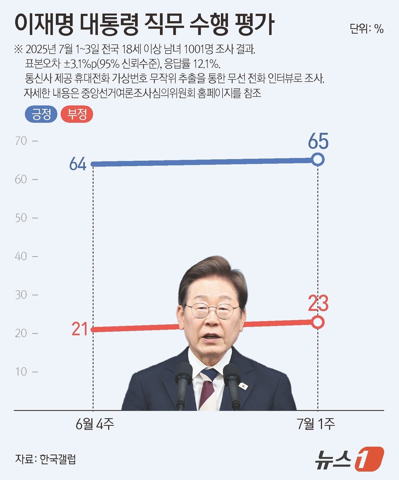 본문 이미지 - 한국갤럽이 지난 1~3일 전국 만 18세 이상 남녀 1001명을 대상으로 진행한 이재명 대통령 직무 수행 평가 조사 결과에 따르면 긍정 65%, 부정 23%로 집계됐다. ⓒ News1 김지영 디자이너