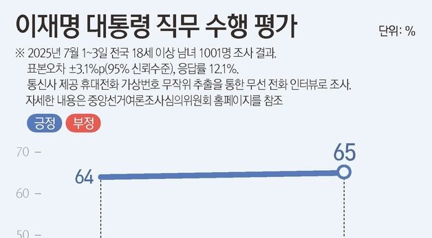 [그래픽] 이재명 대통령 직무 수행 평가