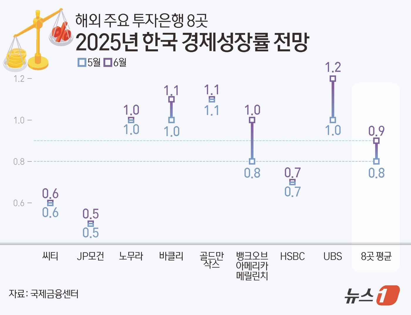 (서울=뉴스1) 김초희 디자이너 = 4일 국제금융센터에 따르면 IB 8곳이 제시한 한국의 올해 경제성장률 전망치는 5월 말 평균 0.8%에서 6월 말 0.9%로 0.1%포인트(p) …