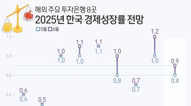 [그래픽] 해외 주요 투자은행 8곳 2025년 한국 경제성장률 전망