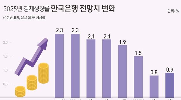 [그래픽] 2025년 경제성장률 한국은행 전망치 변화