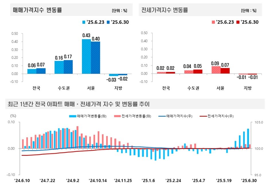 본문 이미지 - 2025년 6월 5주 아파트가격동향 그래프.&#40;한국부동산원 제공&#41;