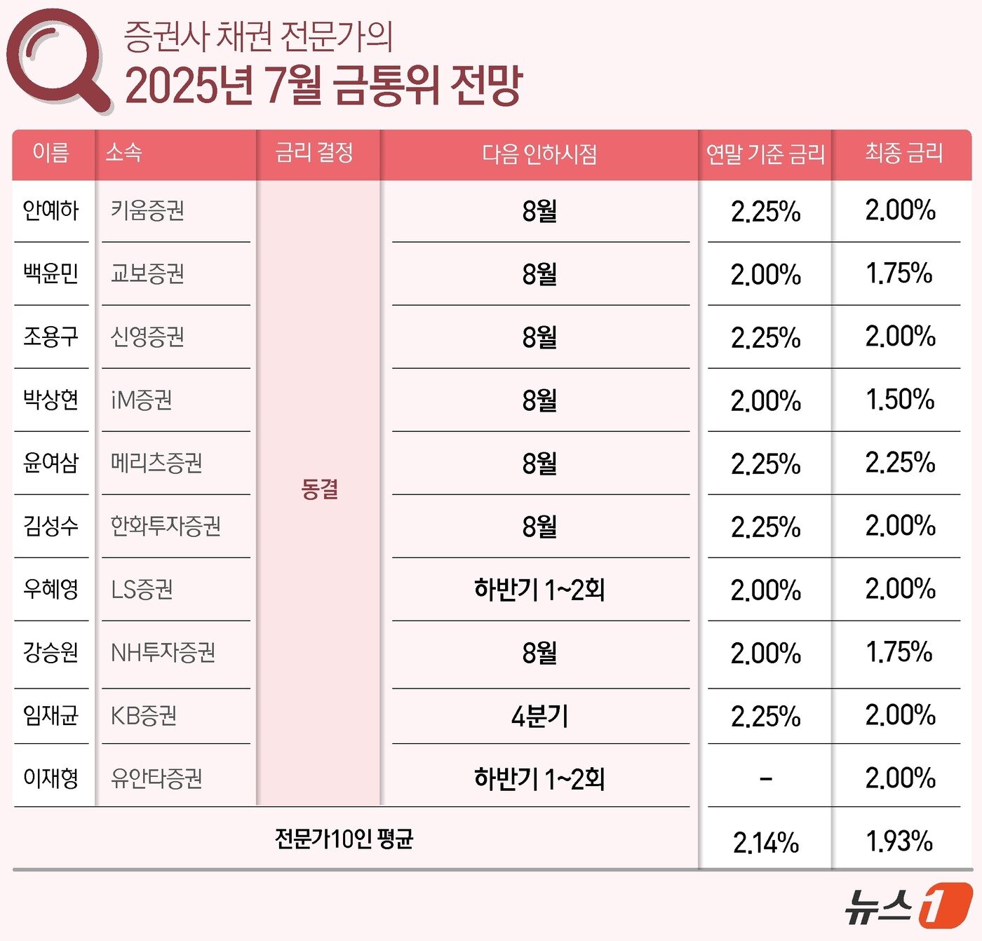 본문 이미지 - ⓒ News1 윤주희 디자이너