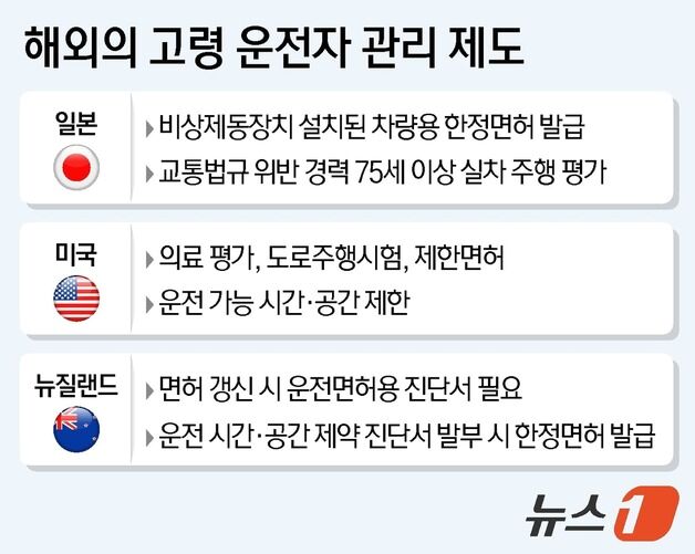해외도 고령 운전자 '관리'…비상제동장치 달고 운전 시간·공간 제약