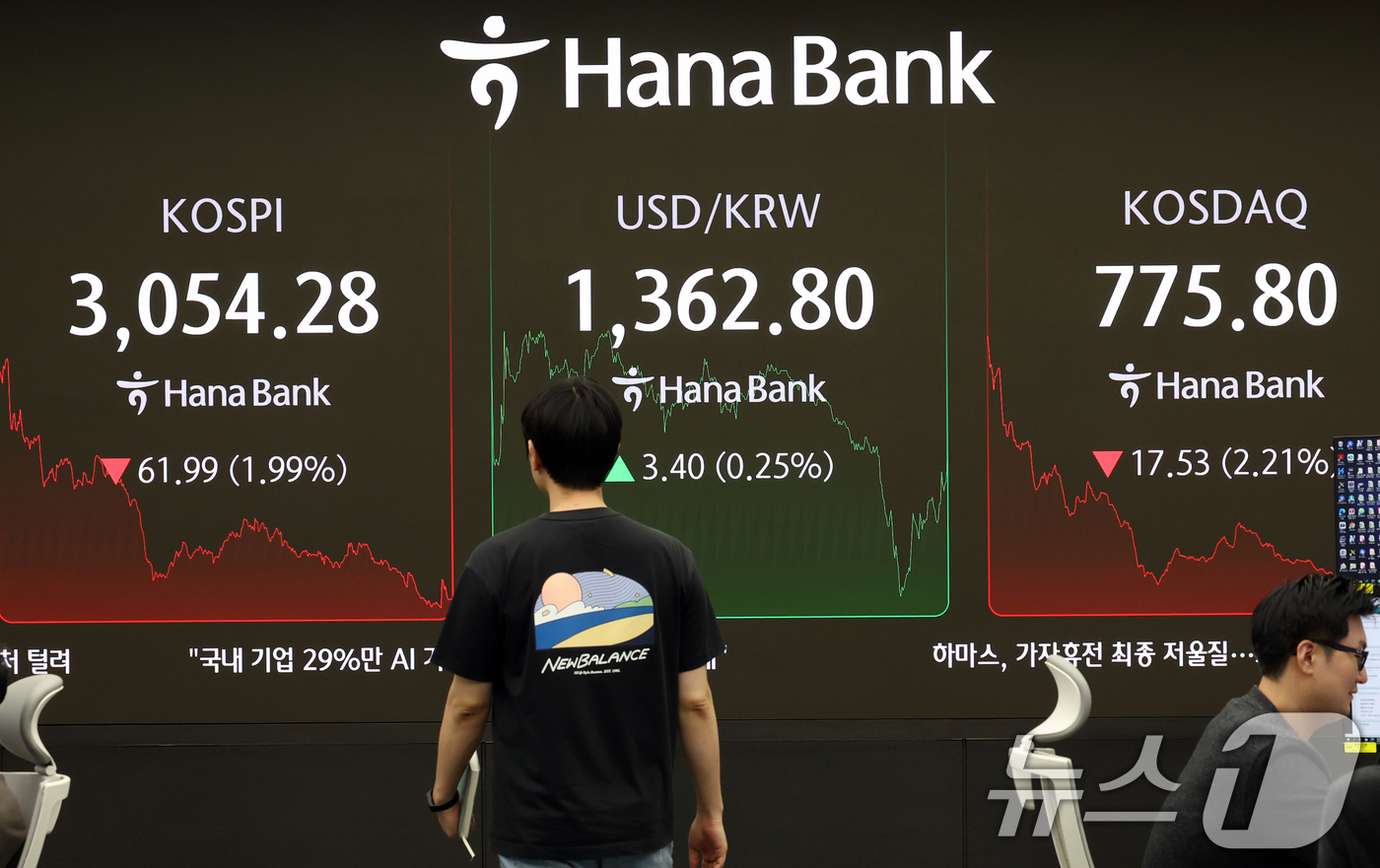 (서울=뉴스1) 김명섭 기자 = 4일 오후 서울 중구 하나은행 딜링룸에 증시 종가가 표시되고 있다. 이날 코스피는 전 거래일 대비 61.99P(1.99%) 내린 3,054.28로, …