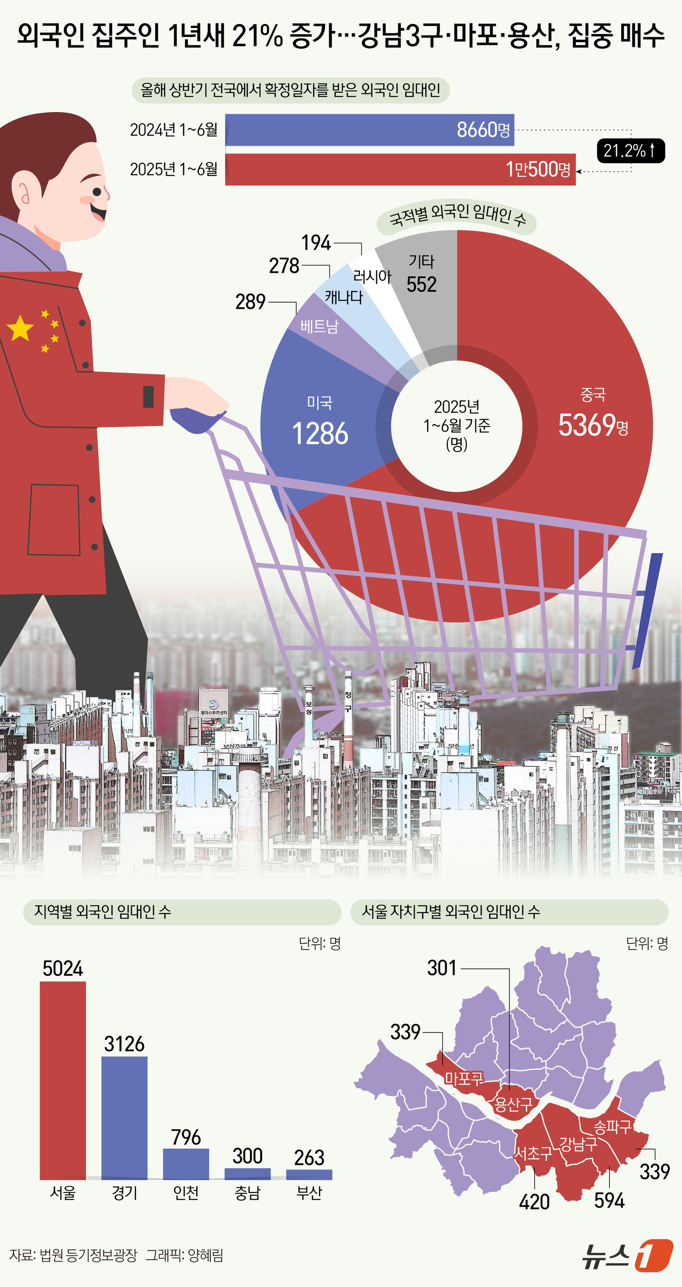 (서울=뉴스1) 양혜림 디자이너 = 외국인 집주인이 1년 새 21% 넘게 증가한 것으로 나타났다. 특히 서울에서는 강남 3구(강남·서초·송파구)와 마포·용산구 등 부동산 거래가 활 …