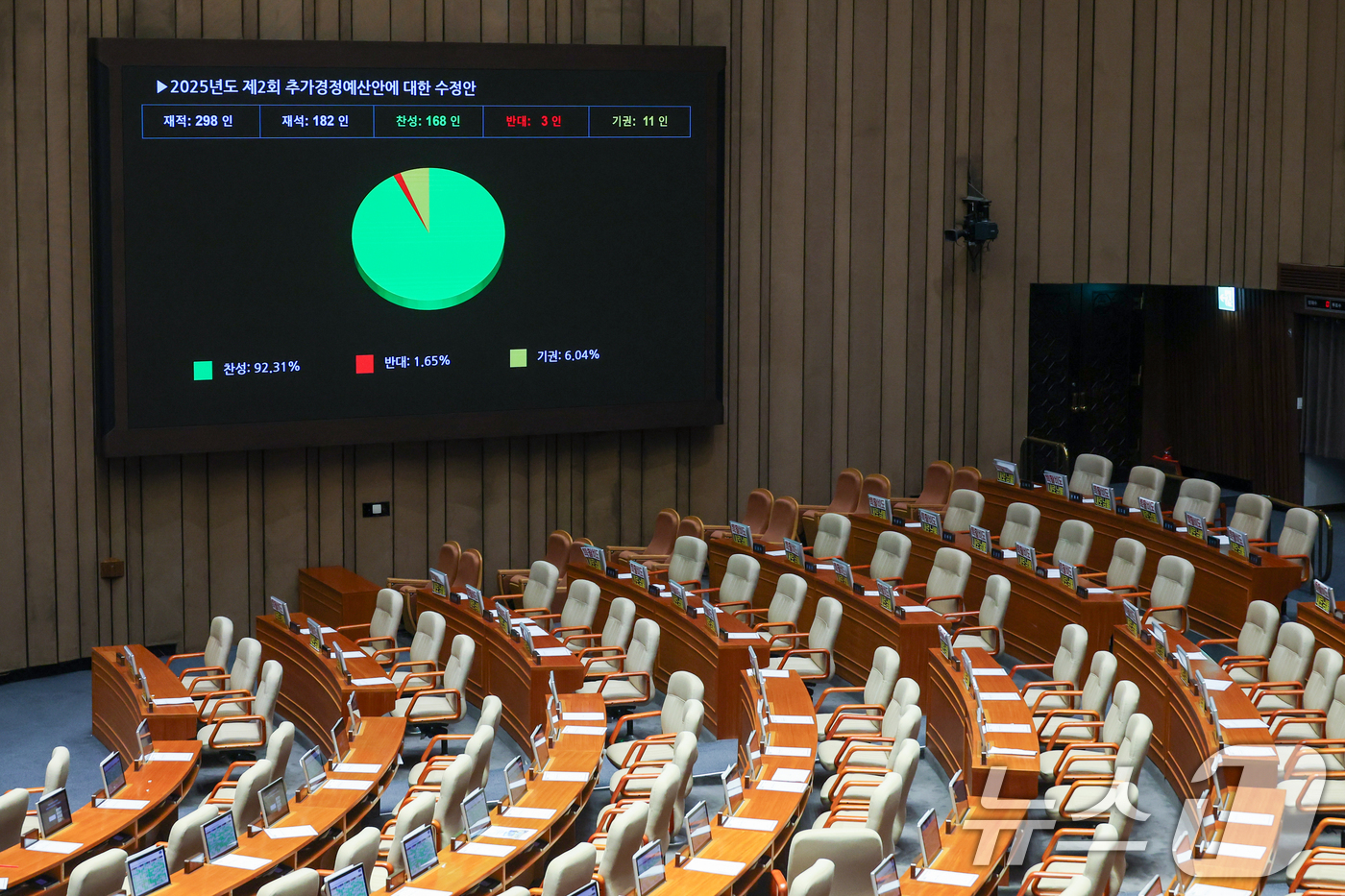 (서울=뉴스1) 안은나 기자 = 4일 오후 서울 여의도 국회에서 열린 제426회국회(임시회) 제5차 본회의에서 2025년도 제2회 추가경정예산안이 재적 298인, 재석 182인, …