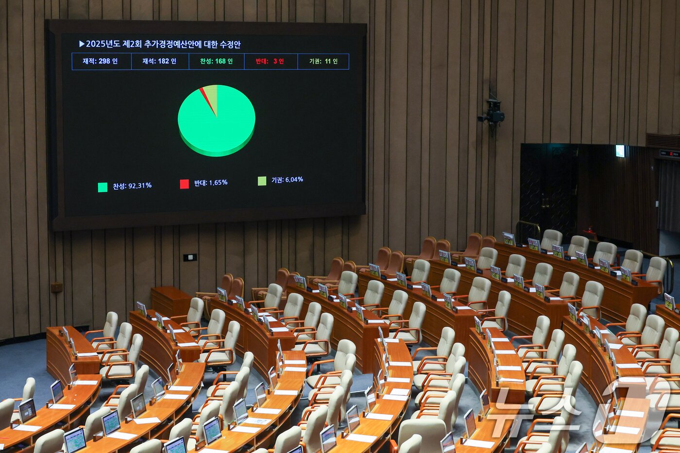본문 이미지 - 4일 오후 서울 여의도 국회에서 열린 제426회국회&#40;임시회&#41; 제5차 본회의에서 2025년도 제2회 추가경정예산안이 재적 298인, 재석 182인, 찬성 168인, 반대 3인, 기권 11인으로 통과되고 있다. 2025.7.4/뉴스1 ⓒ News1 안은나 기자