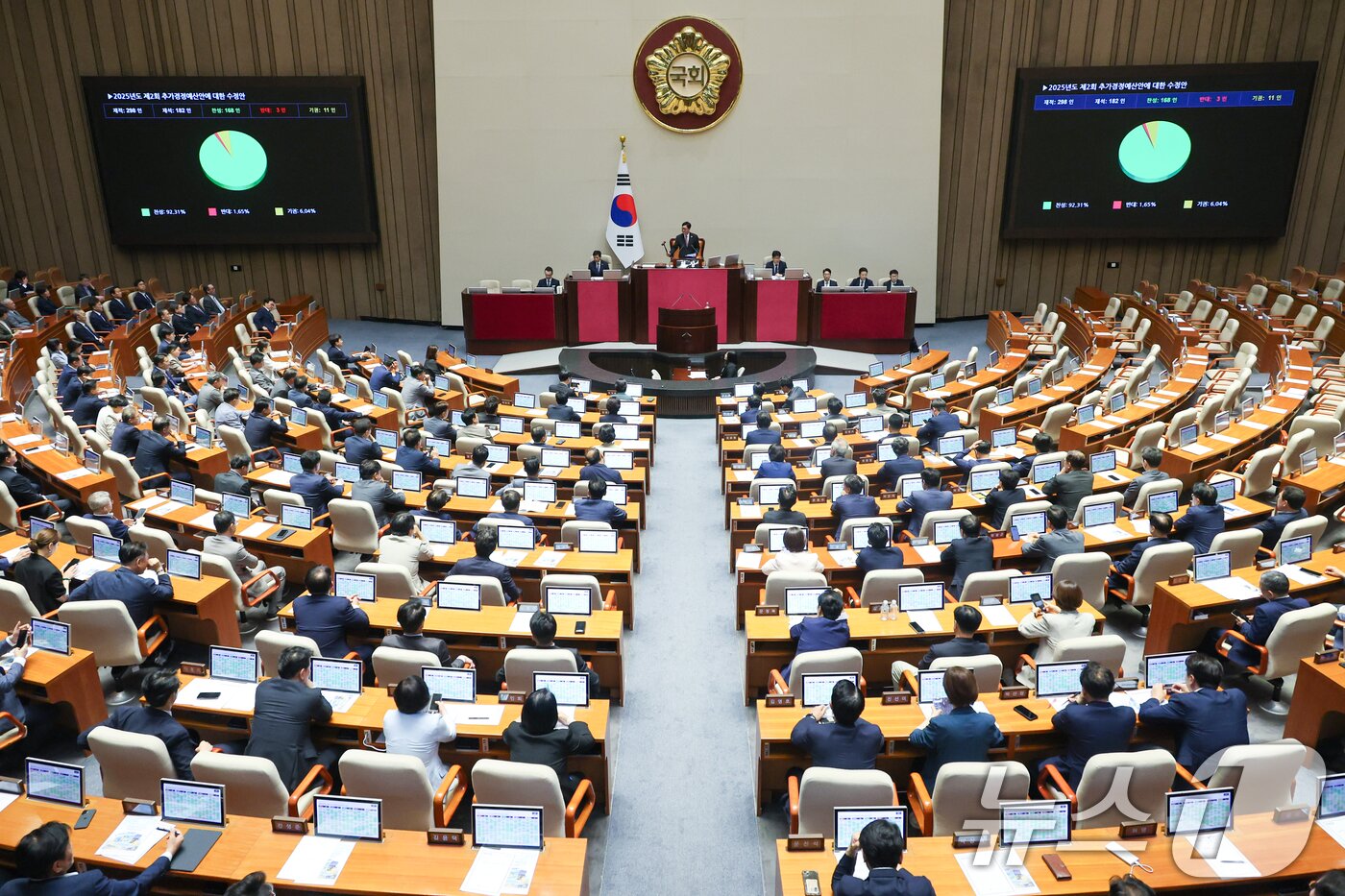 본문 이미지 - 4일 오후 서울 여의도 국회에서 열린 제426회국회&#40;임시회&#41; 제5차 본회의에서 2025년도 제2회 추가경정예산안이 재적 298인, 재석 182인, 찬성 168인, 반대 3인, 기권 11인으로 통과되고 있다. 2025.7.4/뉴스1 ⓒ News1 안은나 기자