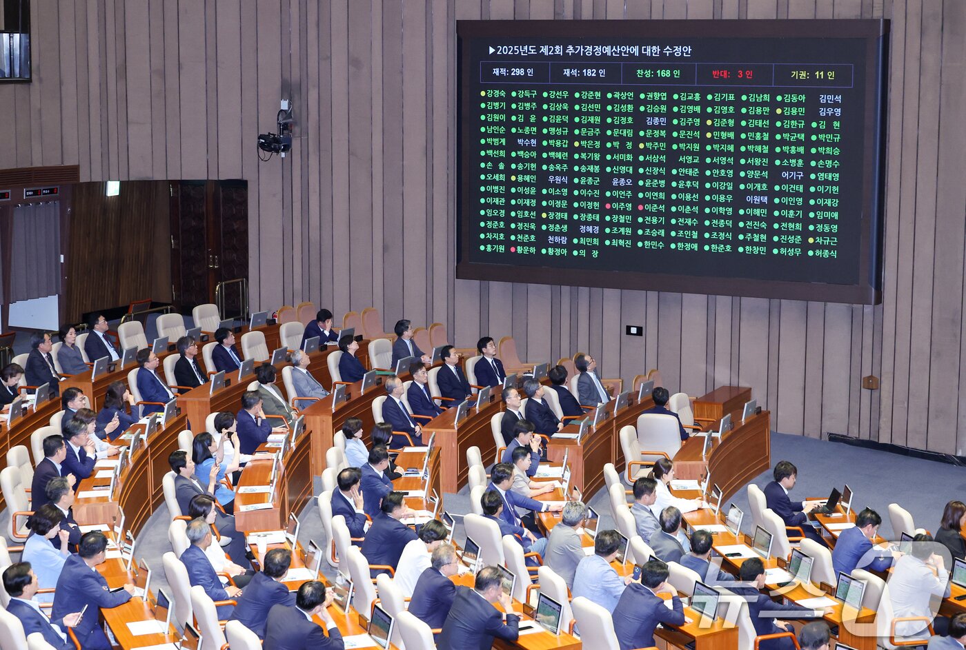 본문 이미지 - 4일 오후 서울 여의도 국회에서 열린 제426회국회&#40;임시회&#41; 제5차 본회의에서 2025년도 제2회 추가경정예산안이 재적 298인, 재석 182인, 찬성 168인, 반대 3인, 기권 11인으로 통과되고 있다. 2025.7.4/뉴스1 ⓒ News1 안은나 기자