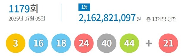 로또 1등 '21억씩' 13명…인천 서구 한 곳서 수동 2건 배출